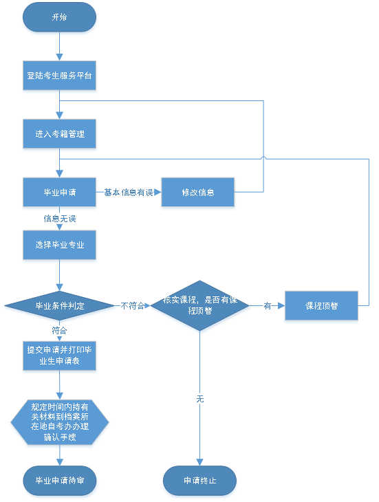 2020年9月湖北武漢自學(xué)考試畢業(yè)證申請時間:8月28日-9月3日