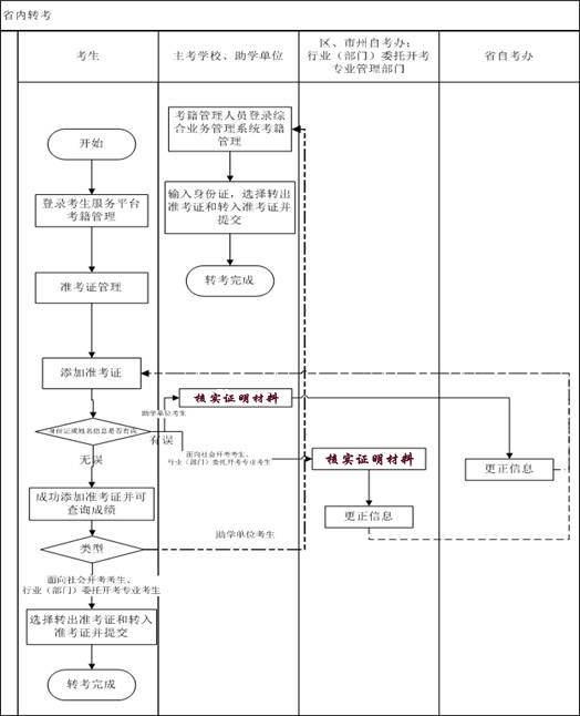 2021年上半年湖北荊州自考專升本省內(nèi)轉(zhuǎn)考時(shí)間及流程是怎樣的？