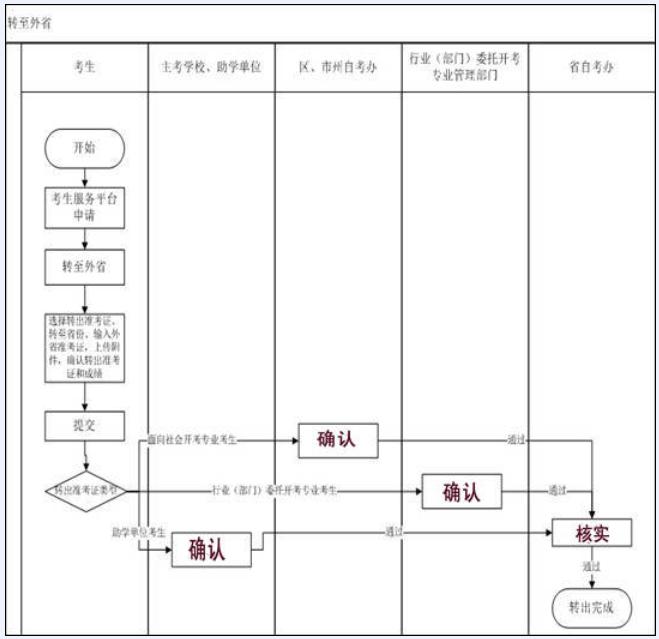 2021年上半年荊州自考轉(zhuǎn)至外省辦理時間及條件