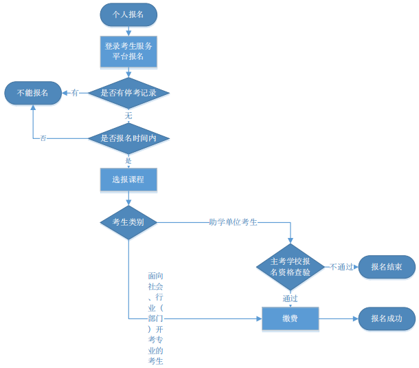 2020年4月荊州自考在哪里報名？