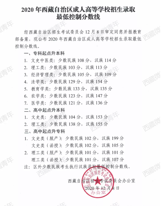 2020年西藏成人高考最低控制分?jǐn)?shù)線