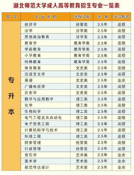 2021年湖北師范大學(xué)成人高考招生專業(yè)