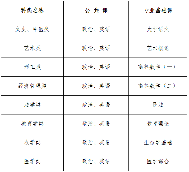 2020年河北保定成人高考考試時(shí)間及科目：10月24日至25日