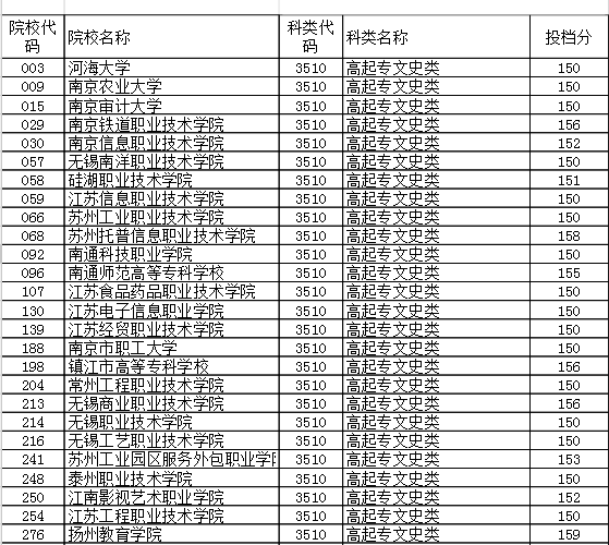 2020年江蘇成人高校招生高起專層次省控線上征求平行志愿投檔分?jǐn)?shù)線圖1