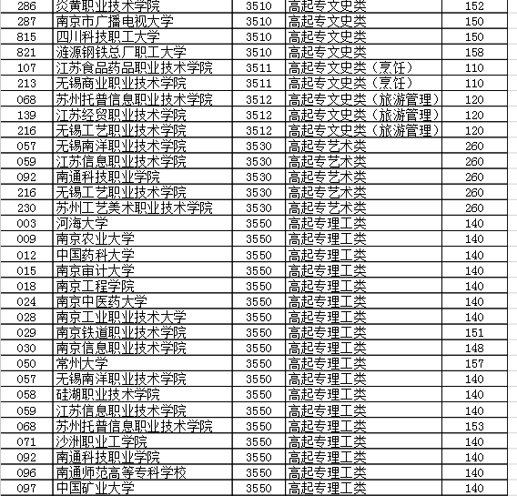 2020年江蘇成人高校招生高起專層次省控線上征求平行志愿投檔分?jǐn)?shù)線圖2