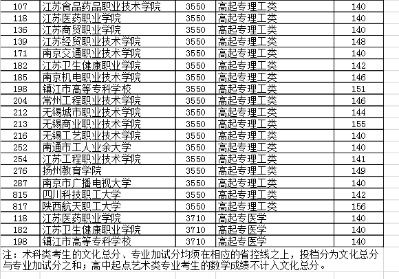 2020年江蘇成人高校招生高起專層次省控線上征求平行志愿投檔分?jǐn)?shù)線圖3