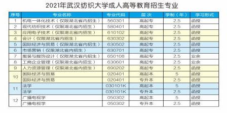 2021年武漢紡織大學(xué)成人高考招生簡章