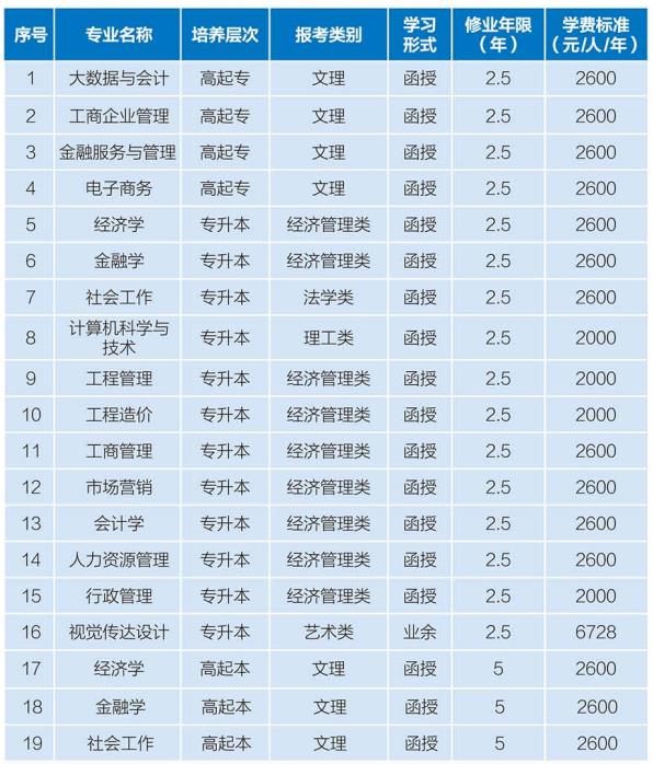 2021年湖北經(jīng)濟學院成人高考招生簡章