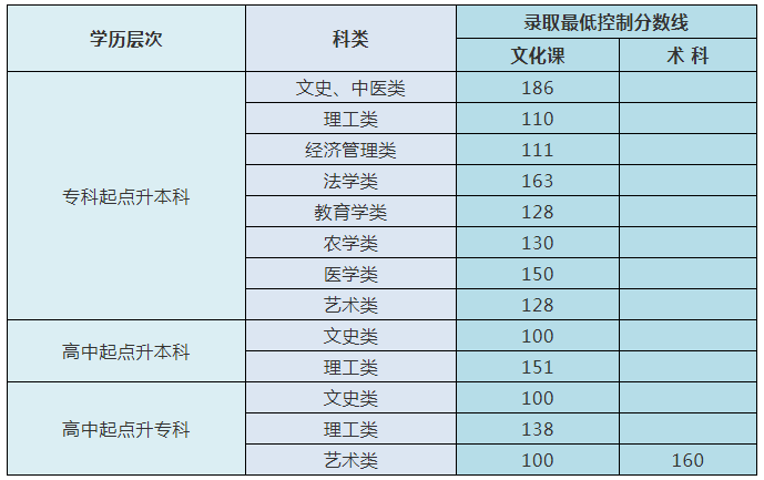 2020年內(nèi)蒙古自治區(qū)成人高等學(xué)校招生錄取最低控制分?jǐn)?shù)線公布
