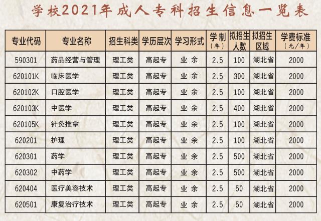 2021年湖北中醫(yī)藥高等專(zhuān)科學(xué)校成人高考招生專(zhuān)業(yè)