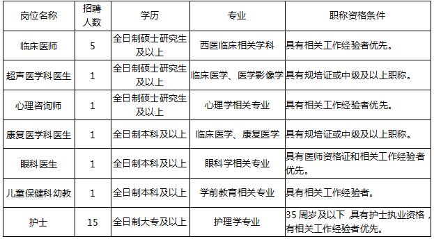 2021年6月黃石市婦幼保健院招聘公告【25人】