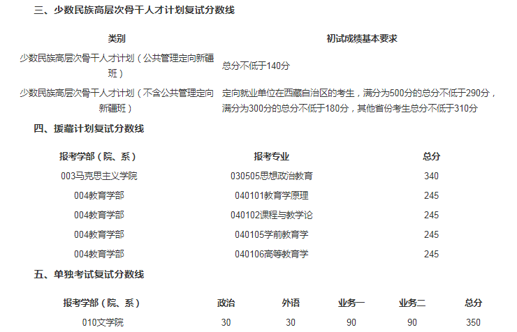 2021年北京師范大學(xué)碩士研究生招生學(xué)校復(fù)試基本分?jǐn)?shù)線圖3
