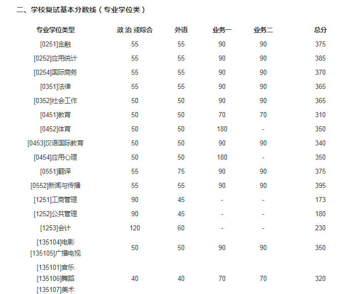 2021年北京師范大學(xué)碩士研究生招生學(xué)校復(fù)試基本分?jǐn)?shù)線圖2