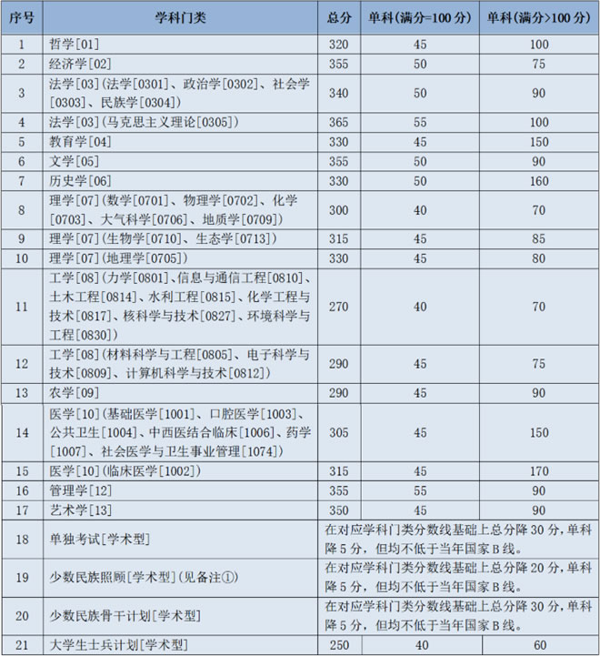 2021年甘肅蘭州大學(xué)碩士研究生招生復(fù)試分?jǐn)?shù)線