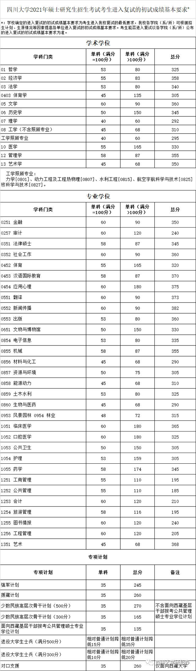 2021年四川大學(xué)碩士研究生招生考試考生進(jìn)入復(fù)試的初試成績基本分?jǐn)?shù)線