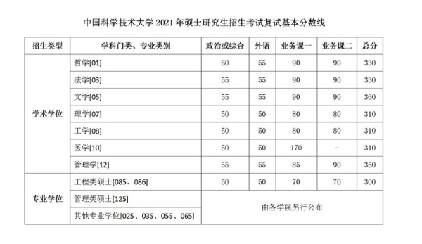 安徽：2021年中國科學(xué)技術(shù)大學(xué)碩士研究生招生考試復(fù)試基本分?jǐn)?shù)線