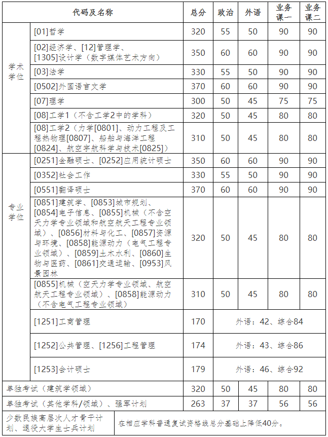 2021年黑龍江哈爾濱工業(yè)大學(xué)碩士研究生招生考試復(fù)試基本分?jǐn)?shù)線