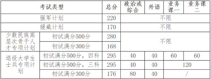 吉林大學(xué)2020年碩士研究生招生復(fù)試基本分?jǐn)?shù)線（已公布）圖3