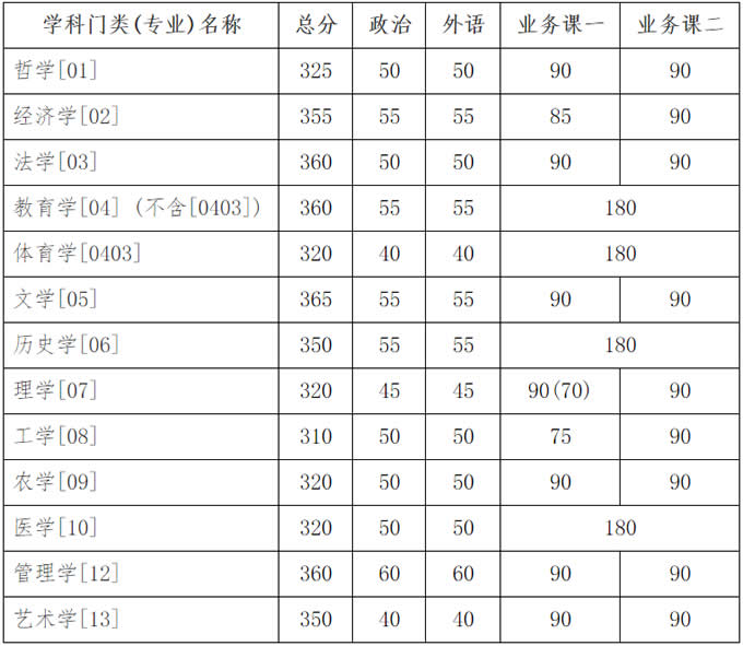 吉林大學(xué)2020年碩士研究生招生復(fù)試基本分?jǐn)?shù)線（已公布）圖1