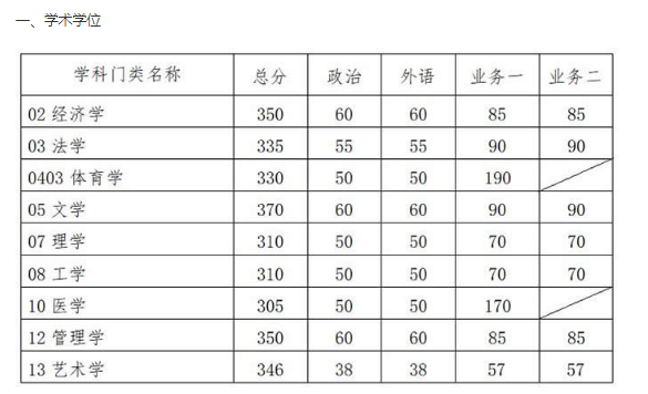 2021年華南理工大學(xué)碩士研究生復(fù)試基本分?jǐn)?shù)線