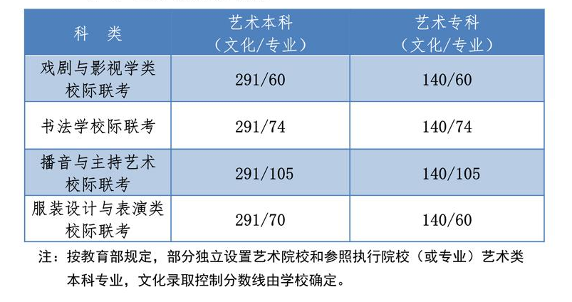 2020年河北高考藝術(shù)類錄取分?jǐn)?shù)線公布【統(tǒng)考+聯(lián)考+?？肌繄D2