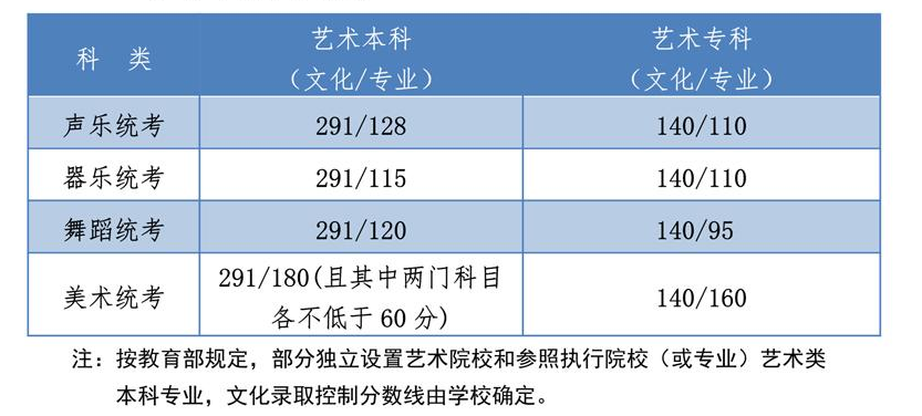 2020年河北高考藝術(shù)類錄取分?jǐn)?shù)線公布【統(tǒng)考+聯(lián)考+校考】圖1