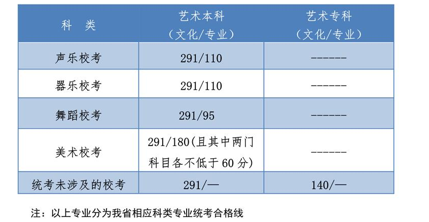 2020年河北高考藝術(shù)類錄取分?jǐn)?shù)線公布【統(tǒng)考+聯(lián)考+?？肌繄D3