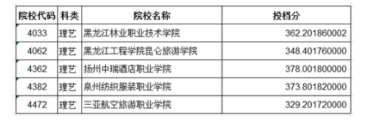 2020黑龍江藝術(shù)類高職(?？?批A段征集志愿投檔分?jǐn)?shù)線