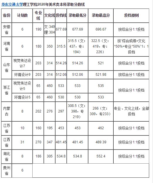 2020年江西華東交通大學(xué)理工學(xué)院藝術(shù)類(lèi)本科專(zhuān)業(yè)錄取分?jǐn)?shù)線