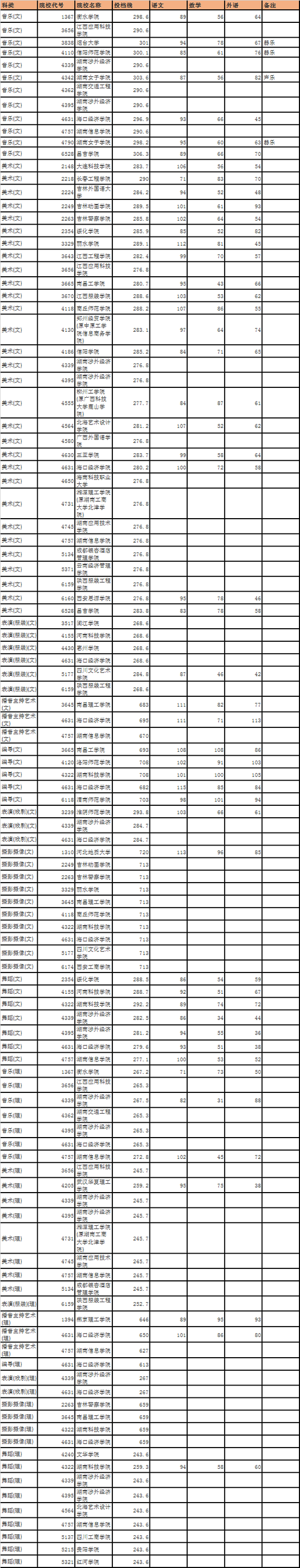 2020湖南二批藝術(shù)類(lèi)平行組征集志愿投檔分?jǐn)?shù)線