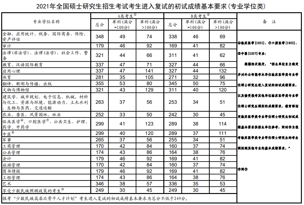 2021年考研國(guó)家線公布(專業(yè)學(xué)位類)
