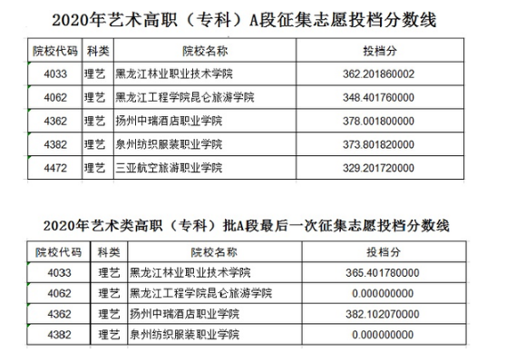 2020黑龍江藝術(shù)類高職(?？?批A段最后一次征集志愿投檔分?jǐn)?shù)線