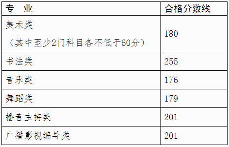 2021年廣西普通高校招生藝術(shù)類專業(yè)全區(qū)統(tǒng)一考試合格分?jǐn)?shù)線的通知