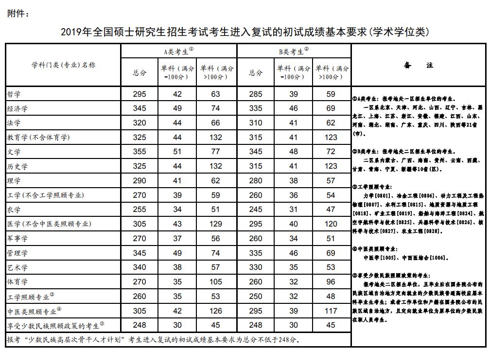 2019年考研國家線已公布（學(xué)術(shù)學(xué)位類、專業(yè)學(xué)位類）