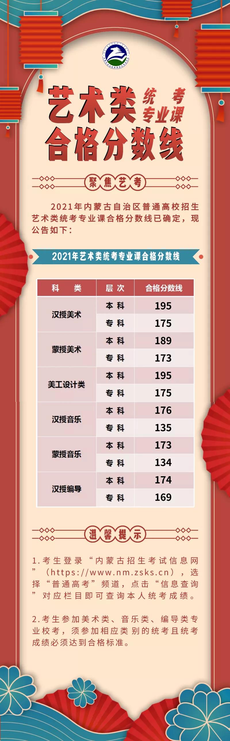 2021年內(nèi)蒙古普通高校招生藝術(shù)類統(tǒng)考專業(yè)課合格分?jǐn)?shù)線