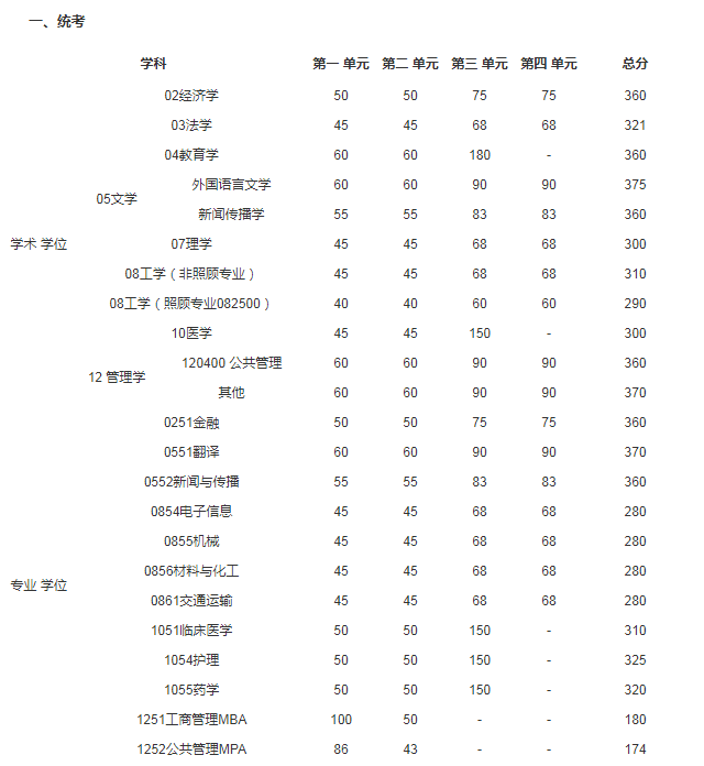 2021年四川電子科技大學(xué)碩士研究生招生考試初試成績基本分?jǐn)?shù)線