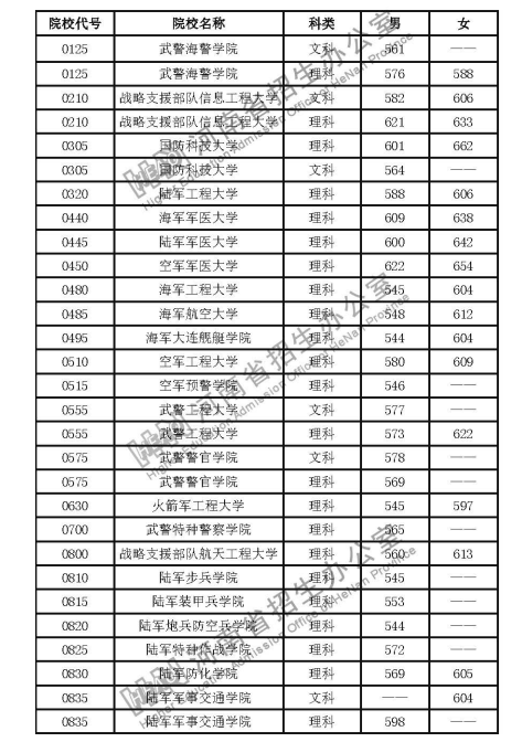 2020年河南軍隊(duì)院校招生面試、體檢控制線分?jǐn)?shù)線