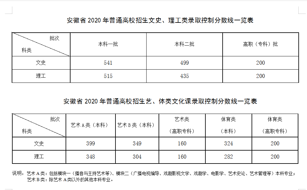2020年安徽高考藝術(shù)類文化課錄取控制分?jǐn)?shù)線公布