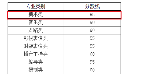 2021年浙江普通高校招生美術(shù)類專業(yè)合格分?jǐn)?shù)線
