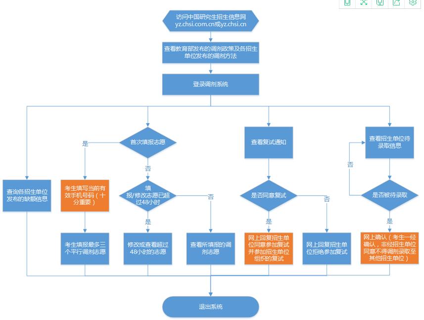 考研調(diào)劑操作流程是什么樣的？