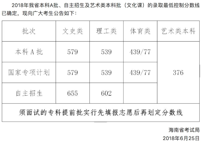 2018年海南藝術(shù)高考文化分?jǐn)?shù)線【已公布】