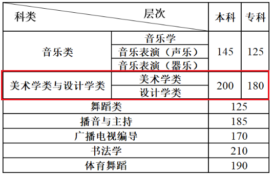 2021年云南省普通高校招生美術(shù)類最低控制分?jǐn)?shù)線