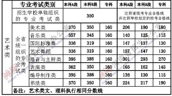 2020年河南高考藝術(shù)類(lèi)錄取分?jǐn)?shù)線(xiàn)公布