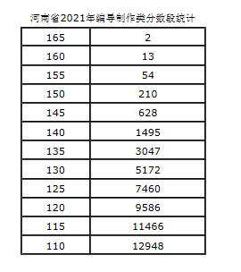 2021年河南省藝術(shù)類(lèi)分?jǐn)?shù)段統(tǒng)計(jì)表（美術(shù)、書(shū)法、編導(dǎo)制作）圖3