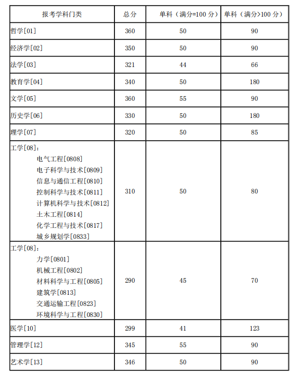 2021年湖南大學(xué)碩士研究生招生考試考生進(jìn)入復(fù)試的初試成績(jī)基本分?jǐn)?shù)線圖1