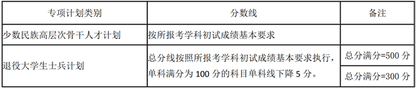 2021年湖南大學(xué)碩士研究生招生考試考生進(jìn)入復(fù)試的初試成績(jī)基本分?jǐn)?shù)線圖3