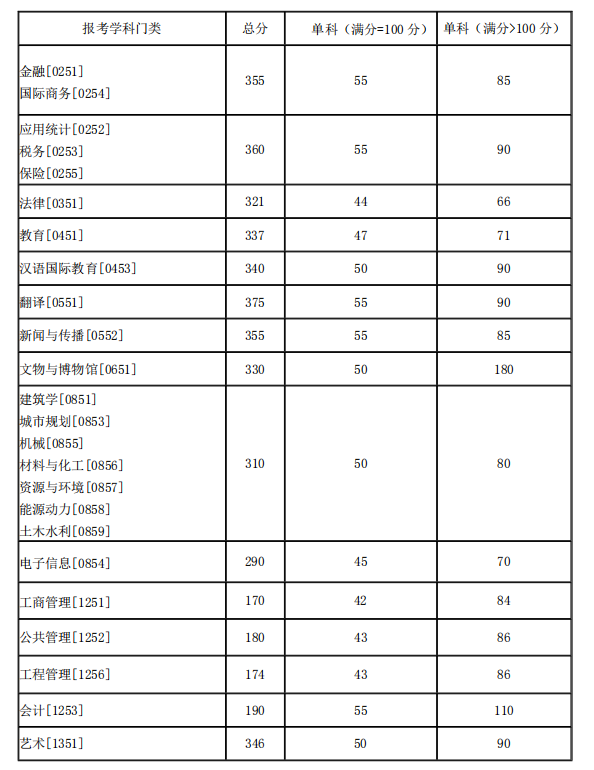 2021年湖南大學(xué)碩士研究生招生考試考生進(jìn)入復(fù)試的初試成績(jī)基本分?jǐn)?shù)線圖2