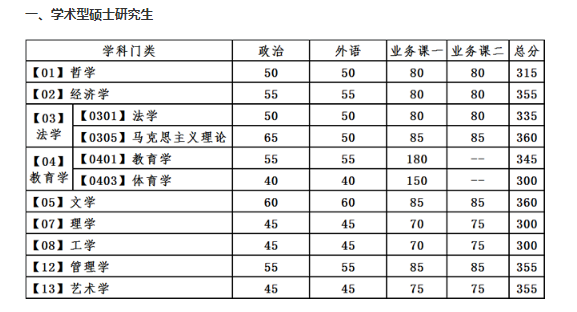 2021年遼寧大連理工大學(xué)碩士研究生招生考試初試進(jìn)入復(fù)試基本分?jǐn)?shù)線圖1
