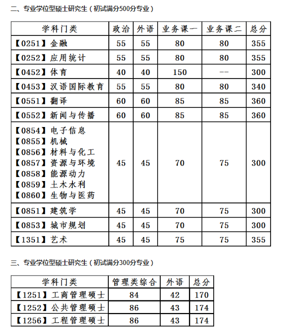 2021年遼寧大連理工大學(xué)碩士研究生招生考試初試進(jìn)入復(fù)試基本分?jǐn)?shù)線圖2
