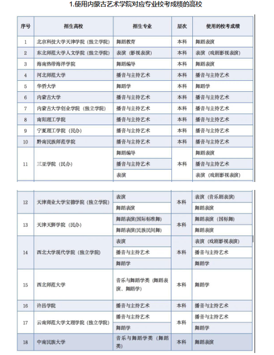 內(nèi)蒙古：關(guān)于2021普通高考區(qū)內(nèi)外高校其他藝術(shù)類專業(yè)使用內(nèi)蒙古部分高校?？汲煽兊膱D1